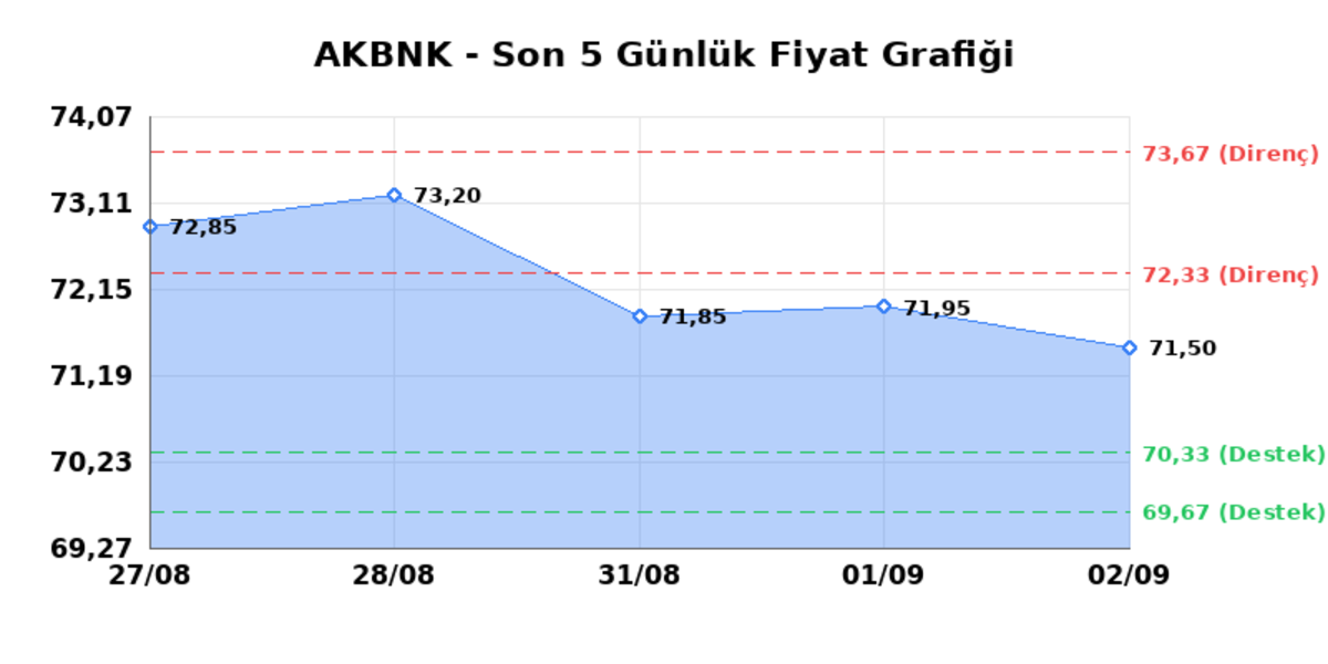 AKBANK (AKBNK)  03 Eyl&uuml;l Perşembe 2026: G&uuml;nl&uuml;k Teknik Hisse Analizi, G&ouml;rsel 1