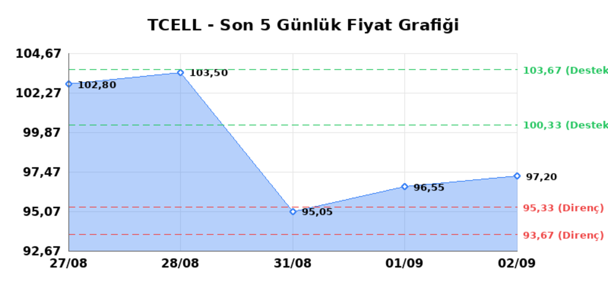 TURKCELL (TCELL) 03 Eylül Perşembe 2026: Günlük Teknik Hisse Analizi, Görsel 1