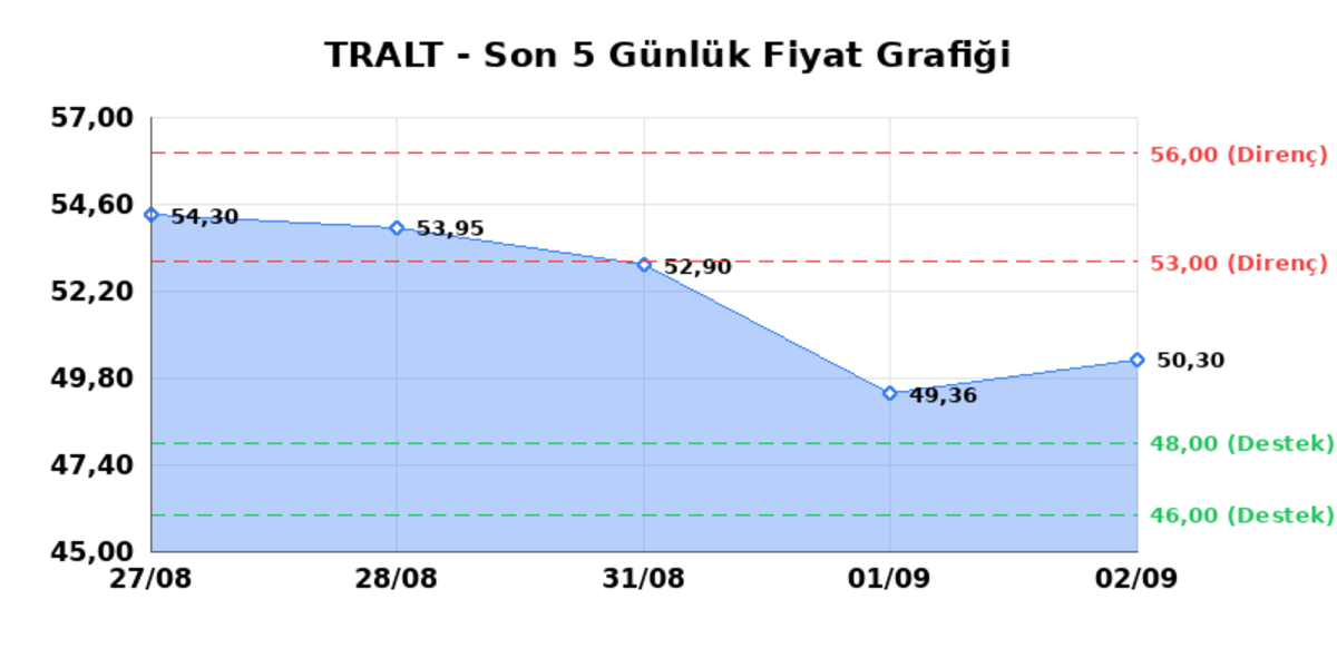 TURK ALTIN ISLETMELERI (TRALT)  03 Eyl&uuml;l Perşembe 2026: G&uuml;nl&uuml;k Teknik Hisse Analizi, G&ouml;rsel 1