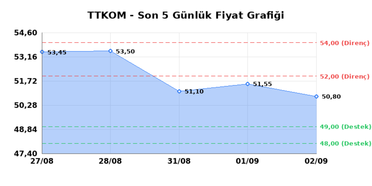 TURK TELEKOM (TTKOM) 03 Eylül Perşembe 2026: Günlük Teknik Hisse Analizi, Görsel 1