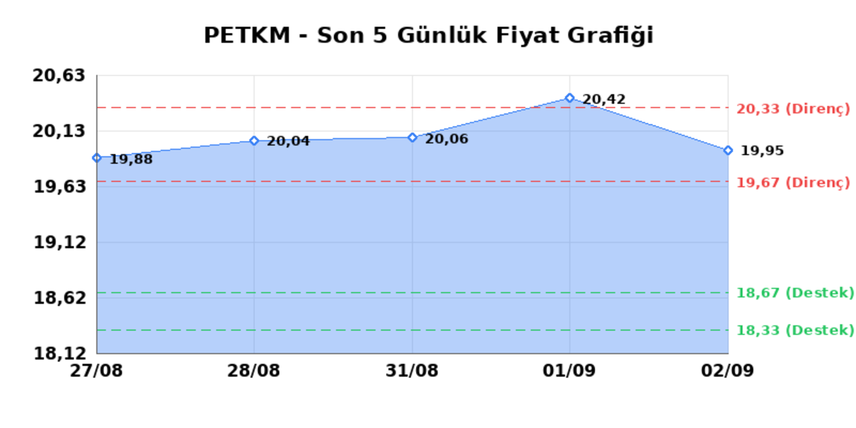 PETKİM PETROKİMYA (PETKM) 03 Eylül Perşembe 2026: Günlük Teknik Hisse Analizi, Görsel 1