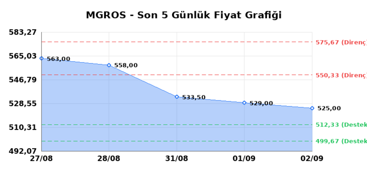 MIGROS TICARET (MGROS) 03 Eylül Perşembe 2026: Günlük Teknik Hisse Analizi, Görsel 1