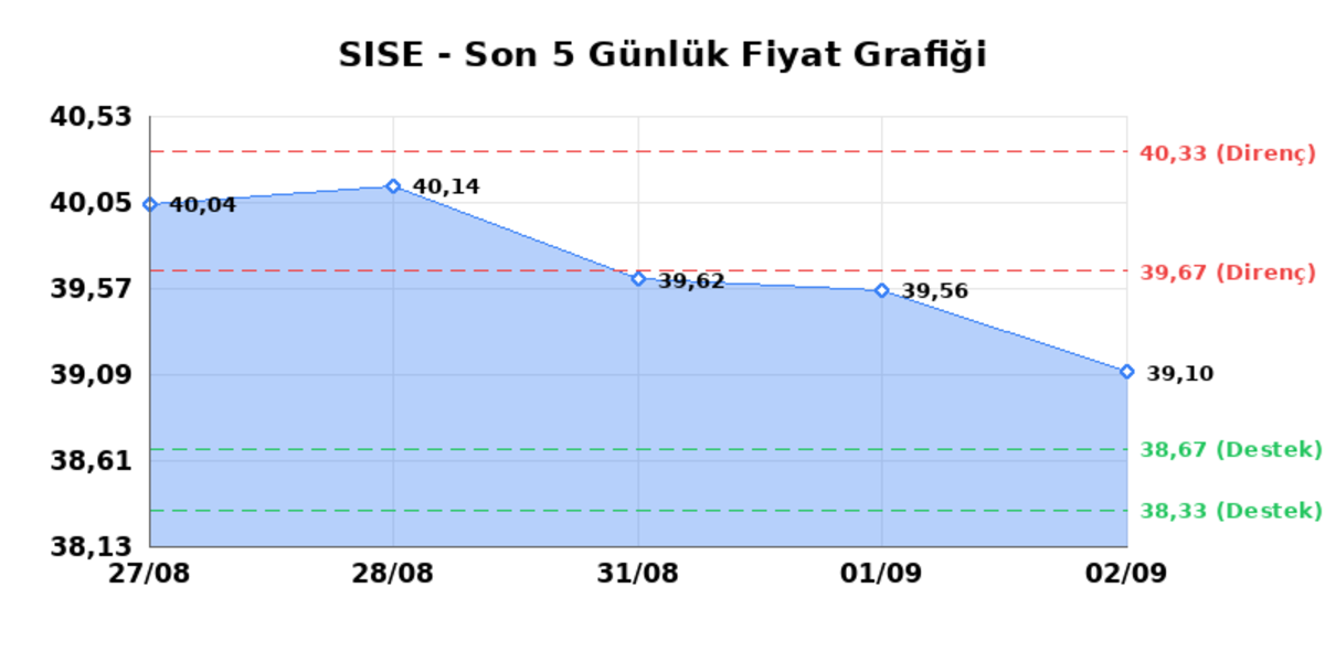 ŞİŞECAM (SISE) 03 Eylül Perşembe 2026: Günlük Teknik Hisse Analizi, Görsel 1