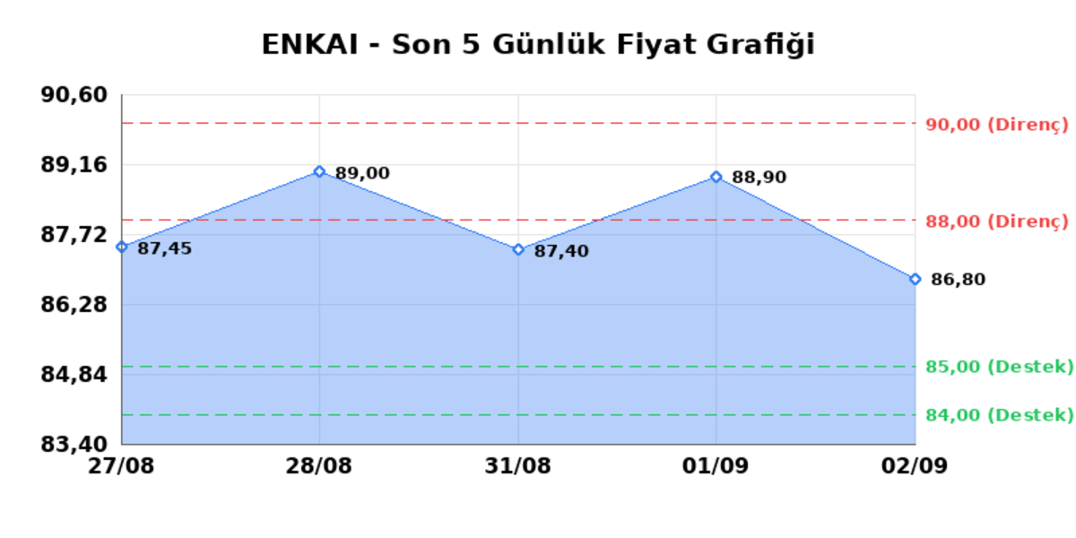 ENKA INSAAT (ENKAI) 03 Eylül Perşembe 2026: Günlük Teknik Hisse Analizi, Görsel 1