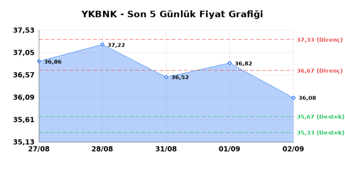 YAPI VE KREDİ BANKASI (YKBNK)  03 Eyl&uuml;l Perşembe 2026: G&uuml;nl&uuml;k Teknik Hisse Analizi, G&ouml;rsel 1