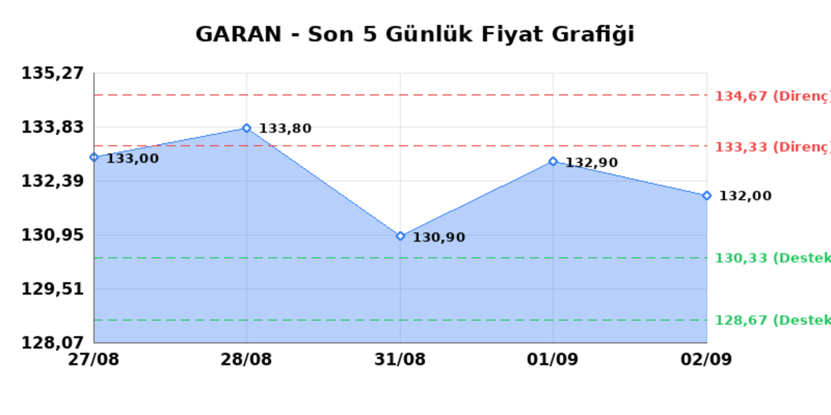 GARANTİ BANKASI (GARAN) 03 Eylül Perşembe 2026: Günlük Teknik Hisse Analizi, Görsel 1