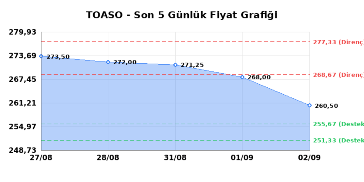 TOFAS OTO. FAB. (TOASO) 03 Eylül Perşembe 2026: Günlük Teknik Hisse Analizi, Görsel 1