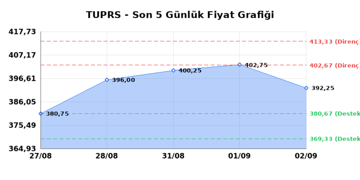T&Uuml;PRAŞ (TUPRS)  03 Eyl&uuml;l Perşembe 2026: G&uuml;nl&uuml;k Teknik Hisse Analizi, G&ouml;rsel 1