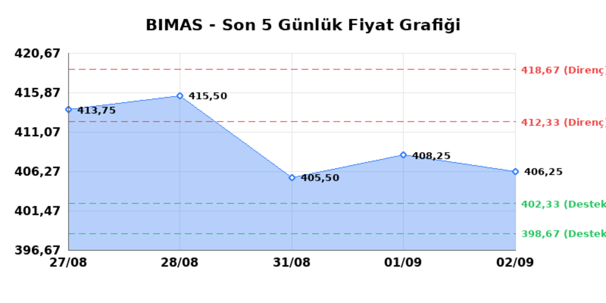 BİM BİRLEŞİK MAĞAZALAR (BIMAS)  03 Eyl&uuml;l Perşembe 2026: G&uuml;nl&uuml;k Teknik Hisse Analizi, G&ouml;rsel 1