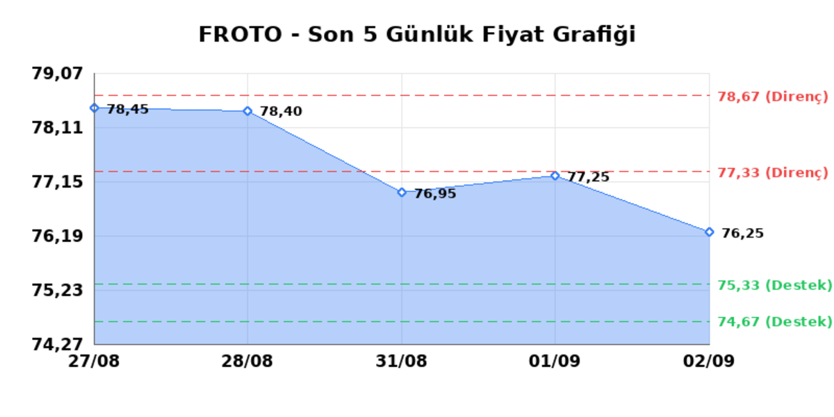 FORD OTOSAN (FROTO)  03 Eyl&uuml;l Perşembe 2026: G&uuml;nl&uuml;k Teknik Hisse Analizi, G&ouml;rsel 1