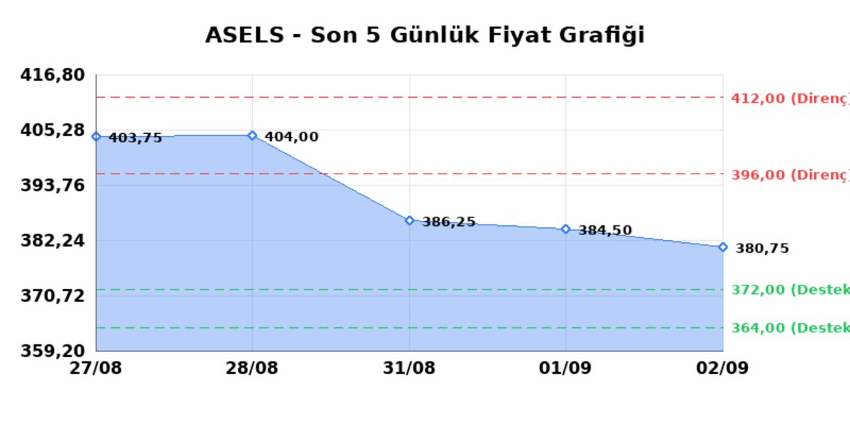 ASELSAN (ASELS) 03 Eylül Perşembe 2026: Günlük Teknik Hisse Analizi, Görsel 1