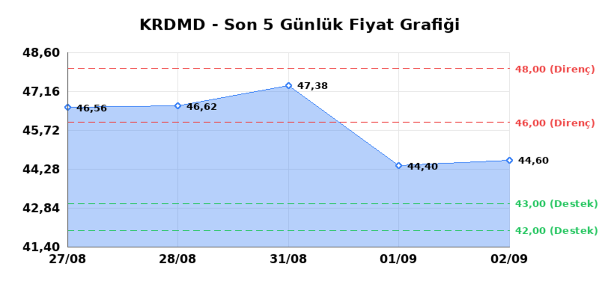 KARDEMIR (KRDMD) 03 Eylül Perşembe 2026: Günlük Teknik Hisse Analizi, Görsel 1