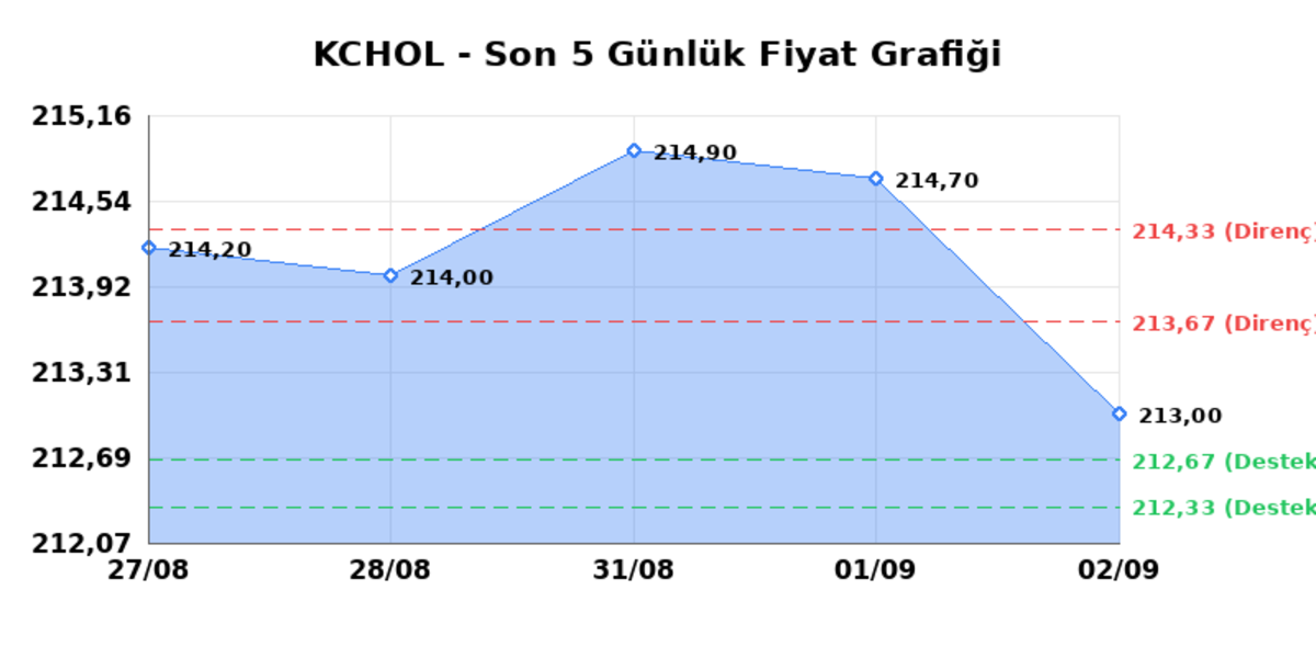 KOÇ HOLDİNG (KCHOL) 03 Eylül Perşembe 2026: Günlük Teknik Hisse Analizi, Görsel 1