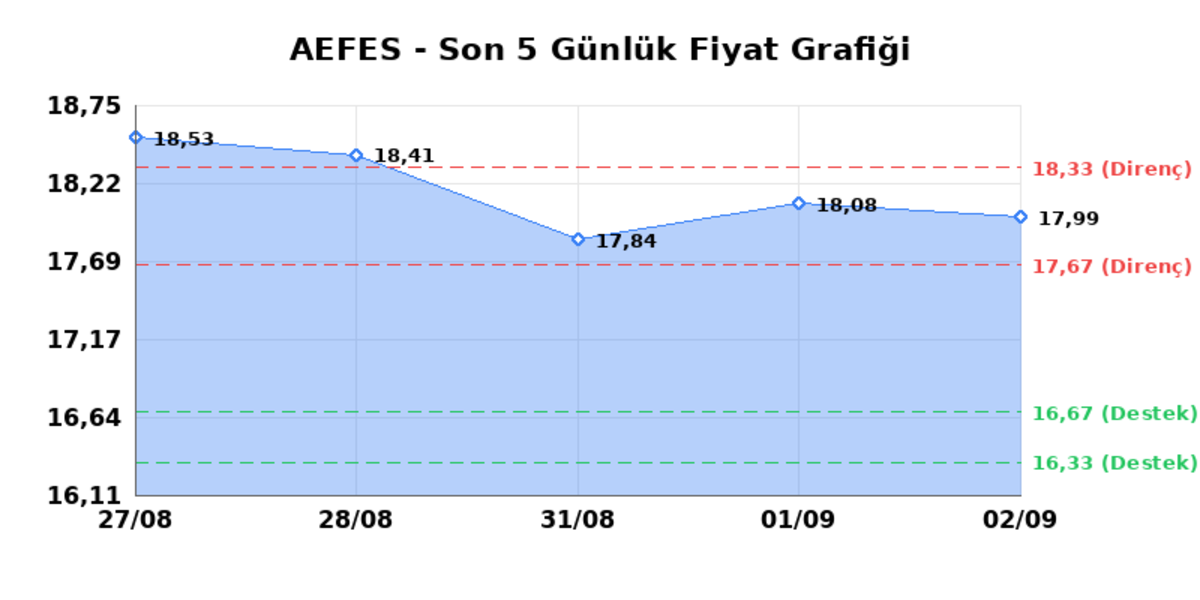 ANADOLU EFES (AEFES) 03 Eylül Perşembe 2026: Günlük Teknik Hisse Analizi, Görsel 1
