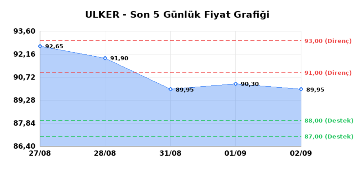 ULKER BISKUVI (ULKER) 03 Eylül Perşembe 2026: Günlük Teknik Hisse Analizi, Görsel 1