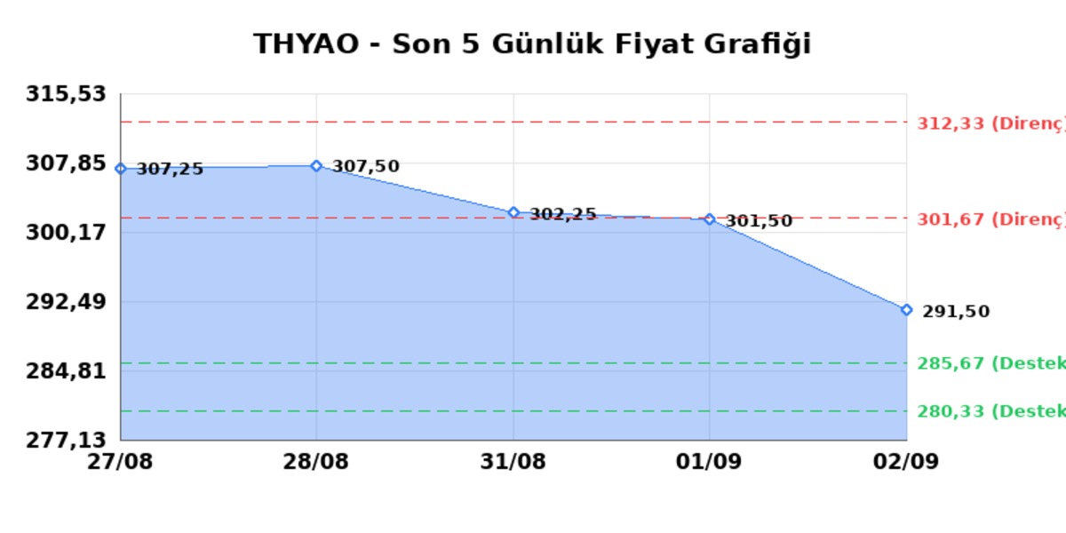 TÜRK HAVA YOLLARI (THYAO) 03 Eylül Perşembe 2026: Günlük Teknik Hisse Analizi, Görsel 1