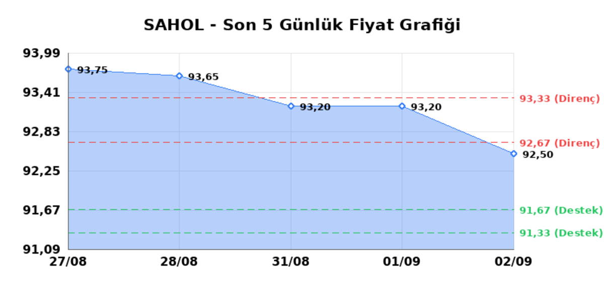 SABANCI HOLDİNG (SAHOL)  03 Eyl&uuml;l Perşembe 2026: G&uuml;nl&uuml;k Teknik Hisse Analizi, G&ouml;rsel 1