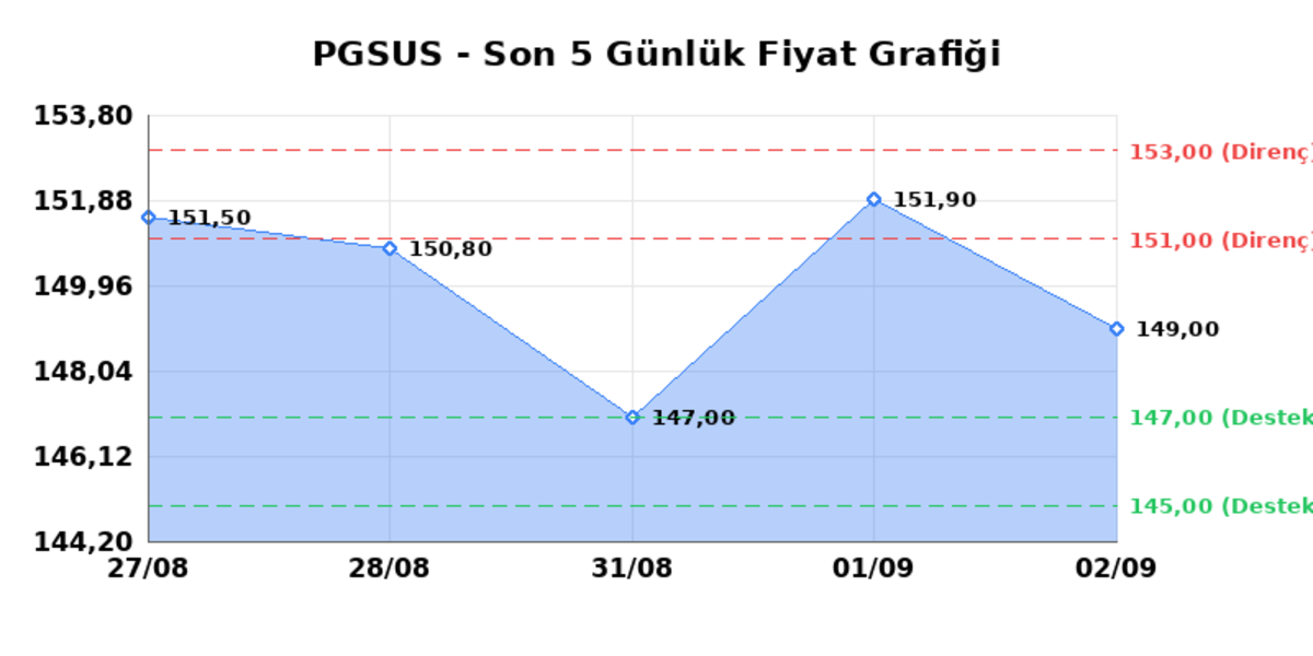 PEGASUS (PGSUS) 03 Eylül Perşembe 2026: Günlük Teknik Hisse Analizi, Görsel 1