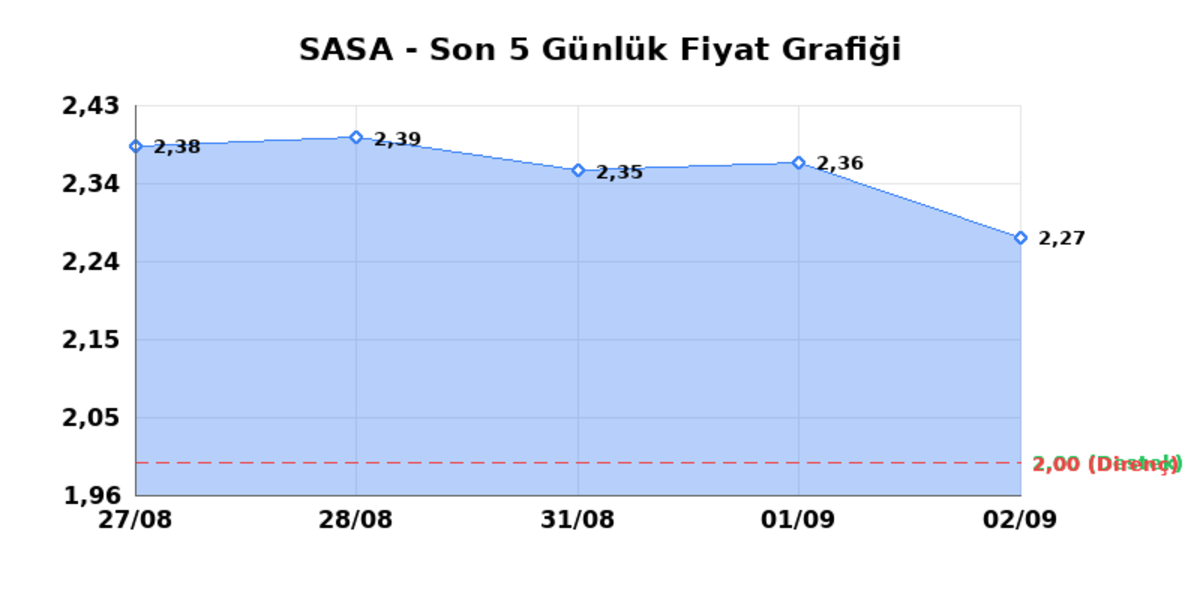 SASA POLYESTER (SASA) 03 Eylül Perşembe 2026: Günlük Teknik Hisse Analizi, Görsel 1