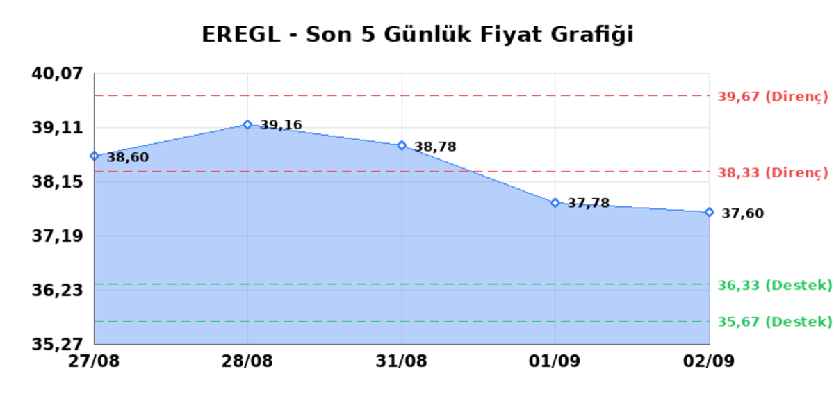 EREĞLİ DEMİR ÇELİK (EREGL) 03 Eylül Perşembe 2026: Günlük Teknik Hisse Analizi, Görsel 1