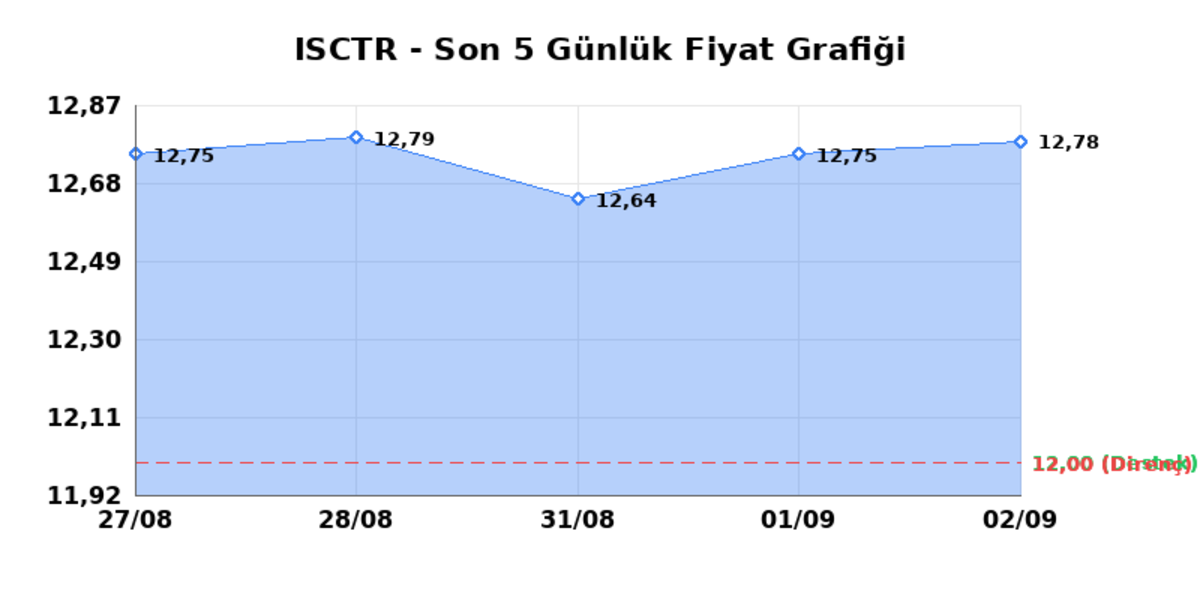 İŞ BANKASI (C) (ISCTR) 03 Eylül Perşembe 2026: Günlük Teknik Hisse Analizi, Görsel 1