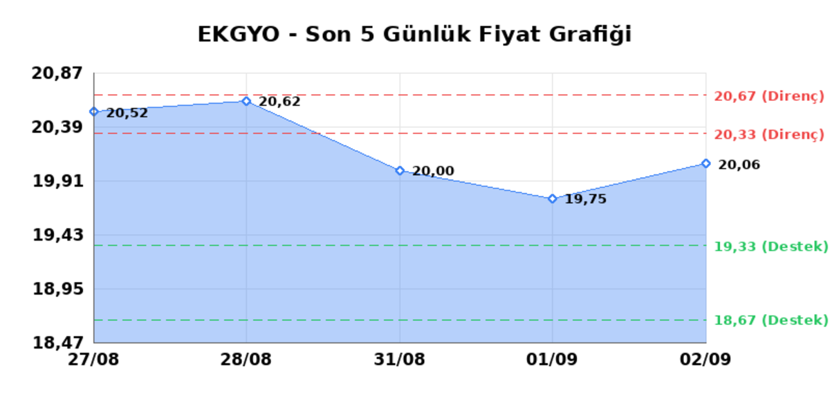 EMLAK KONUT GMYO (EKGYO)  03 Eyl&uuml;l Perşembe 2026: G&uuml;nl&uuml;k Teknik Hisse Analizi, G&ouml;rsel 1