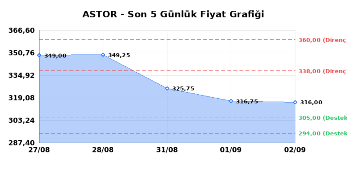 ASTOR ENERJI (ASTOR) 03 Eylül Perşembe 2026: Günlük Teknik Hisse Analizi, Görsel 1