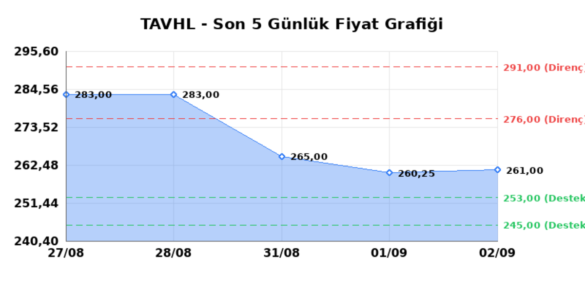 TAV HAVALIMANLARI (TAVHL) 03 Eylül Perşembe 2026: Günlük Teknik Hisse Analizi, Görsel 1
