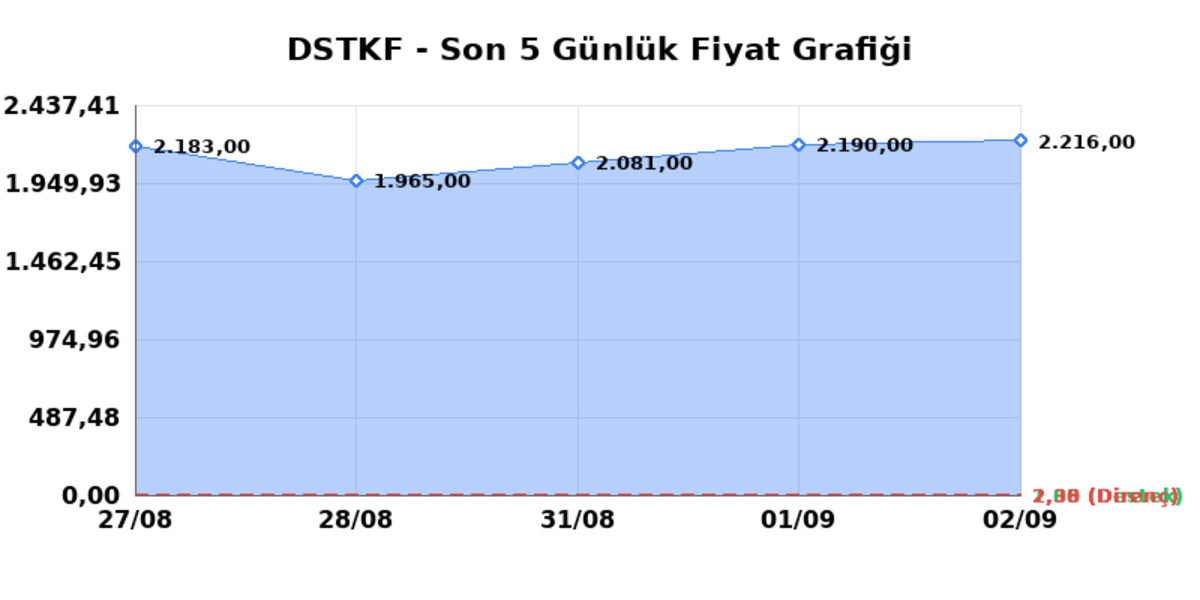 DESTEK FINANS FAKTORING (DSTKF) 03 Eylül Perşembe 2026: Günlük Teknik Hisse Analizi, Görsel 1