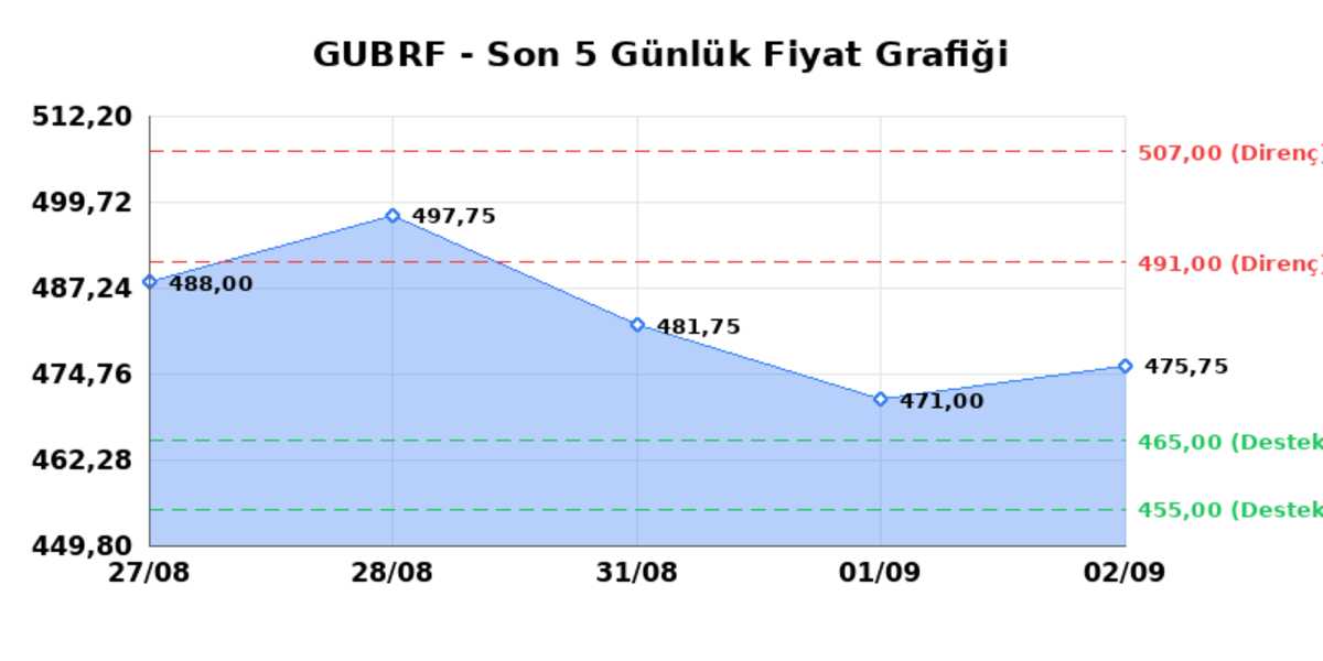 GUBRE FABRIK (GUBRF) 03 Eylül Perşembe 2026: Günlük Teknik Hisse Analizi, Görsel 1