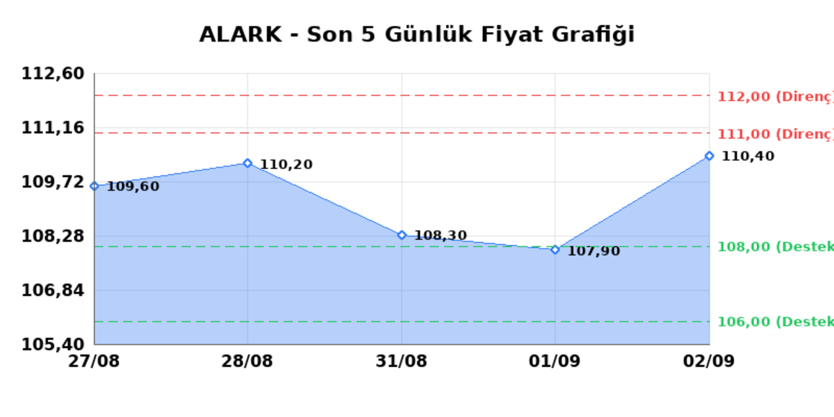 ALARKO HOLDING (ALARK) 03 Eylül Perşembe 2026: Günlük Teknik Hisse Analizi, Görsel 1