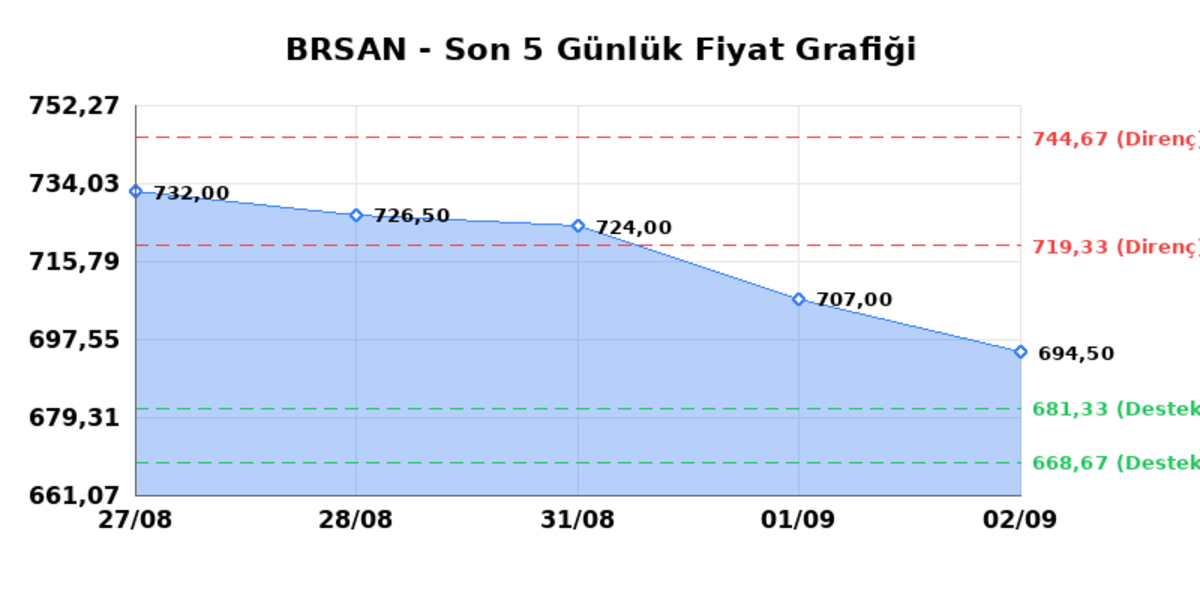 BORUSAN BORU SANAYI (BRSAN)  03 Eyl&uuml;l Perşembe 2026: G&uuml;nl&uuml;k Teknik Hisse Analizi, G&ouml;rsel 1