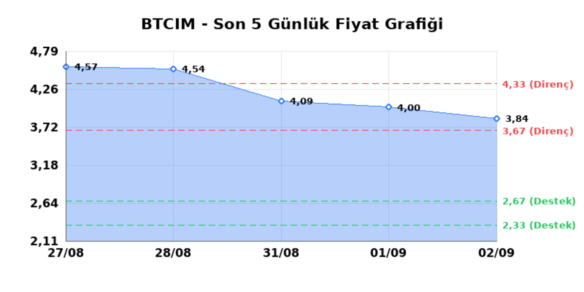 BATI CIMENTO (BTCIM) 03 Eylül Perşembe 2026: Günlük Teknik Hisse Analizi, Görsel 1