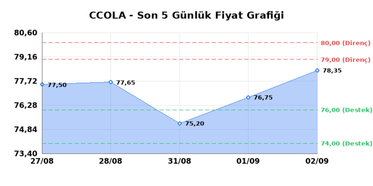 COCA COLA ICECEK (CCOLA) 03 Eylül Perşembe 2026: Günlük Teknik Hisse Analizi, Görsel 1