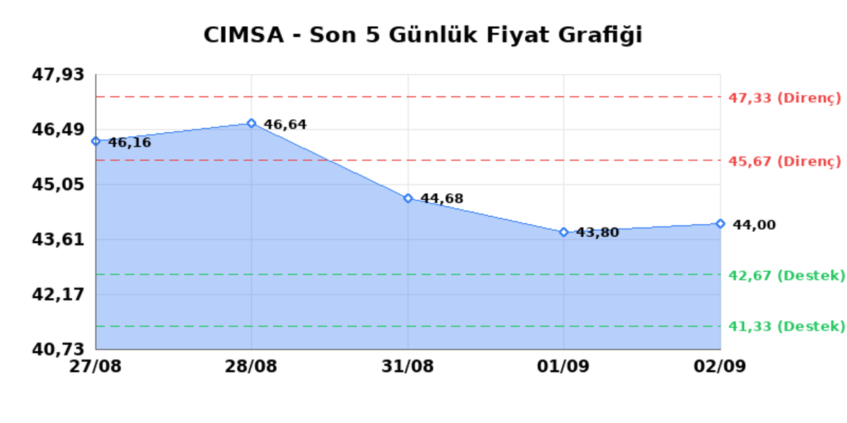 CIMSA (CIMSA) 03 Eylül Perşembe 2026: Günlük Teknik Hisse Analizi, Görsel 1