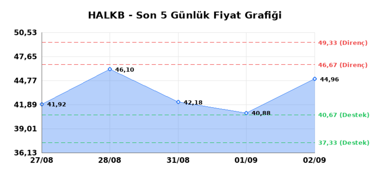 T. HALK BANKASI (HALKB) 03 Eylül Perşembe 2026: Günlük Teknik Hisse Analizi, Görsel 1