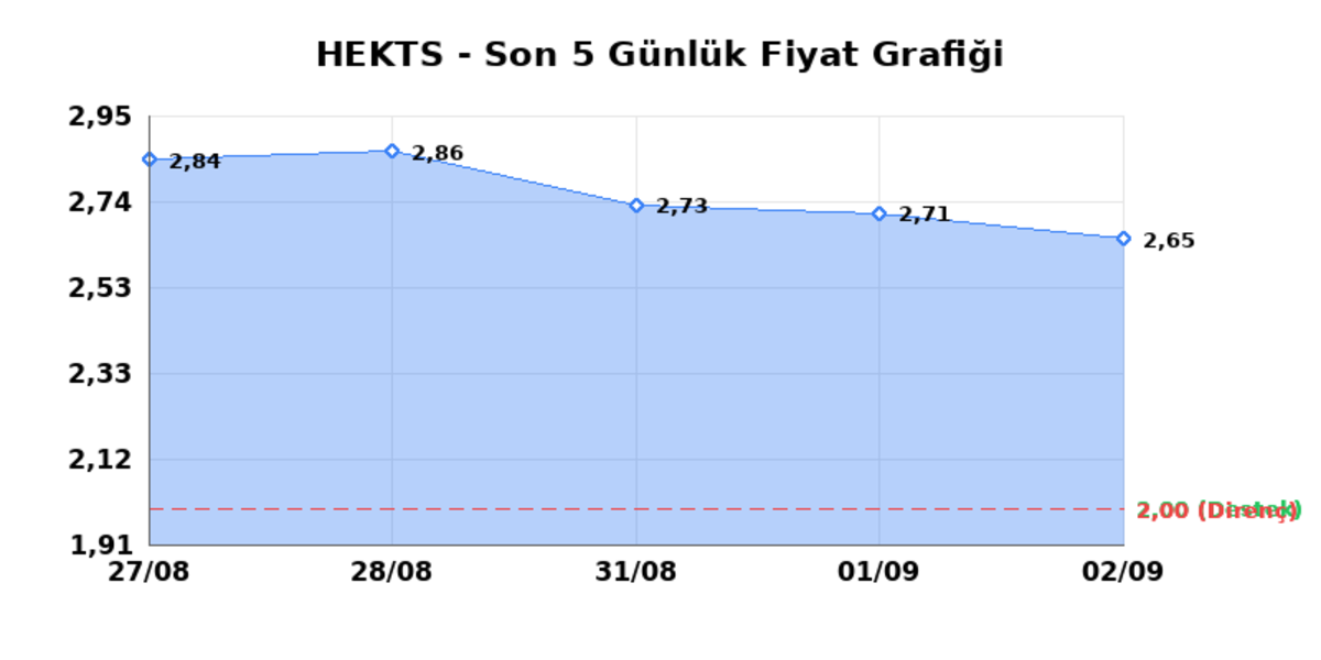 HEKTS (HEKTS) 03 Eylül Perşembe 2026: Günlük Teknik Hisse Analizi, Görsel 1