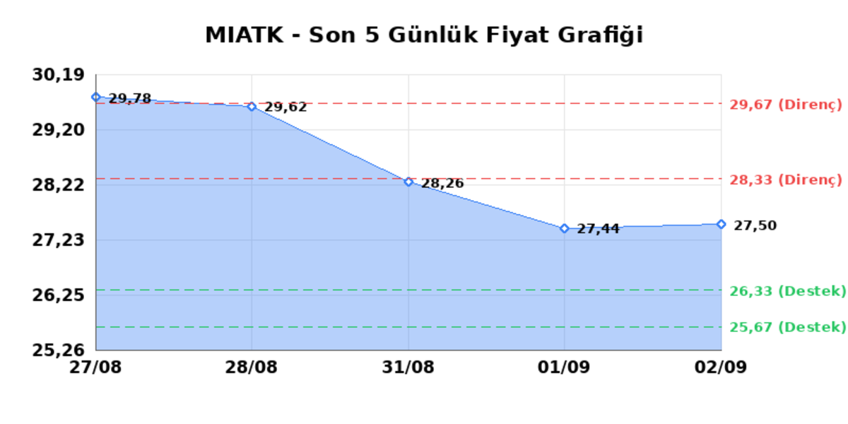 MIA TEKNOLOJI (MIATK)  03 Eyl&uuml;l Perşembe 2026: G&uuml;nl&uuml;k Teknik Hisse Analizi, G&ouml;rsel 1
