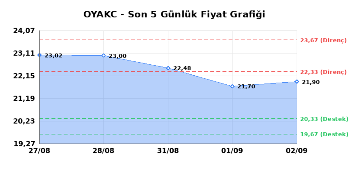 OYAK CIMENTO (OYAKC) 03 Eylül Perşembe 2026: Günlük Teknik Hisse Analizi, Görsel 1
