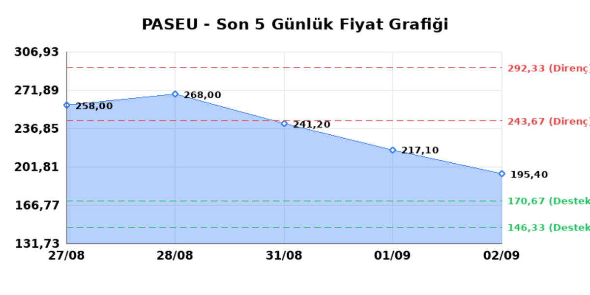 PASIFIK EURASIA LOJISTIK (PASEU)  03 Eyl&uuml;l Perşembe 2026: G&uuml;nl&uuml;k Teknik Hisse Analizi, G&ouml;rsel 1