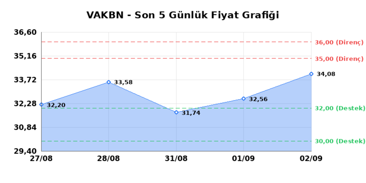 VAKIFLAR BANKASI (VAKBN)  03 Eyl&uuml;l Perşembe 2026: G&uuml;nl&uuml;k Teknik Hisse Analizi, G&ouml;rsel 1