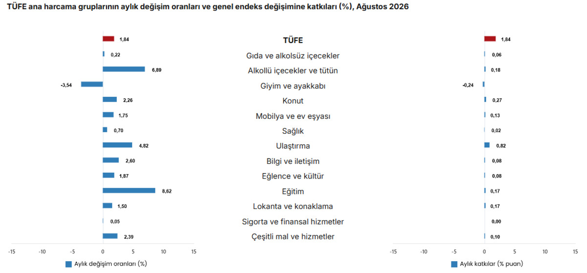 Bir ayda fırladı! Ağustosta en çok o pahalandı, Görsel 1
