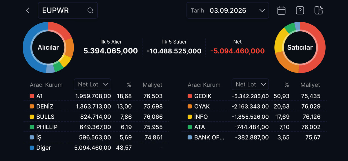 EUPWR neden düşüyor? Satışlar durulmuyor, Görsel 2