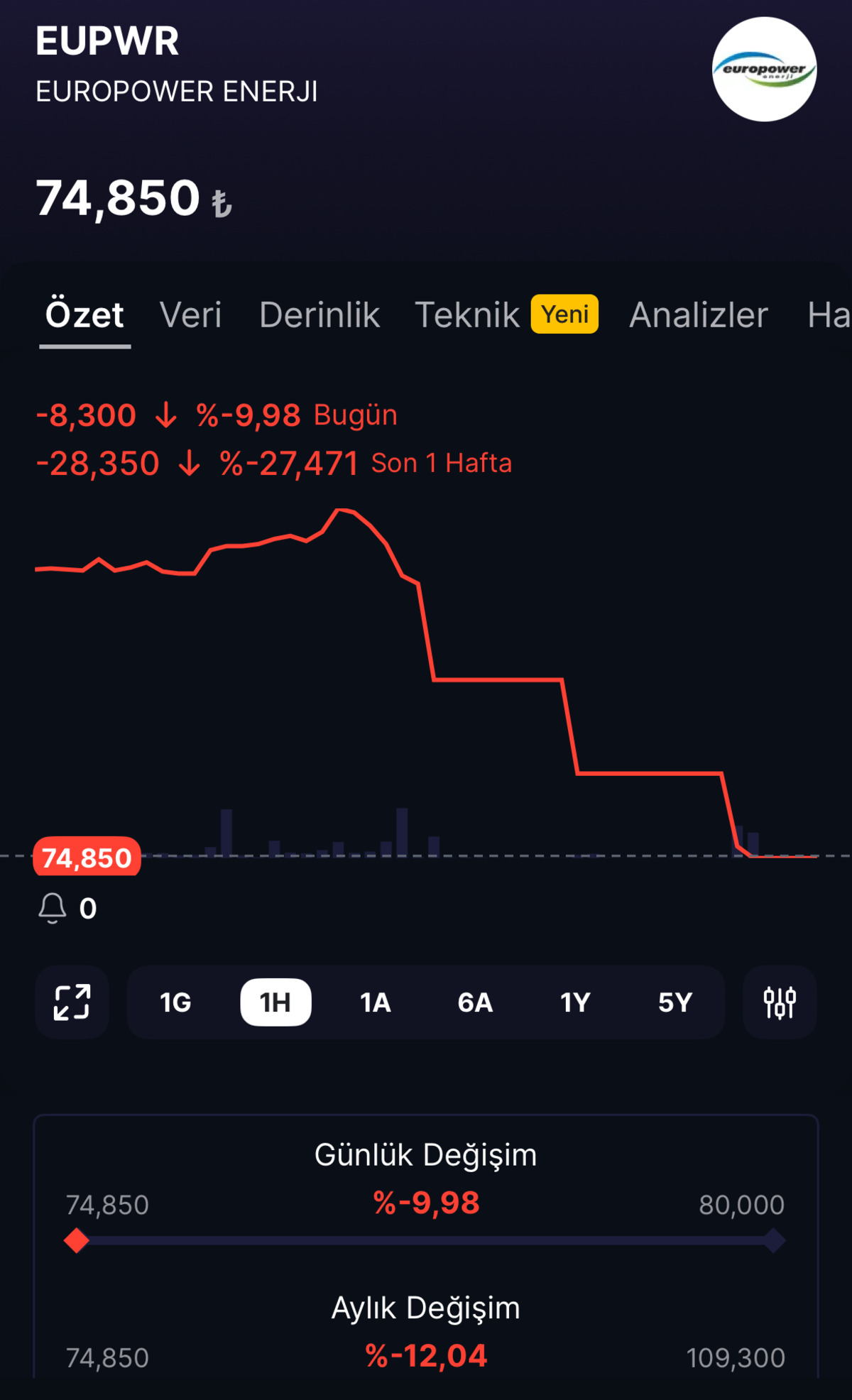 EUPWR neden düşüyor? Satışlar durulmuyor, Görsel 1