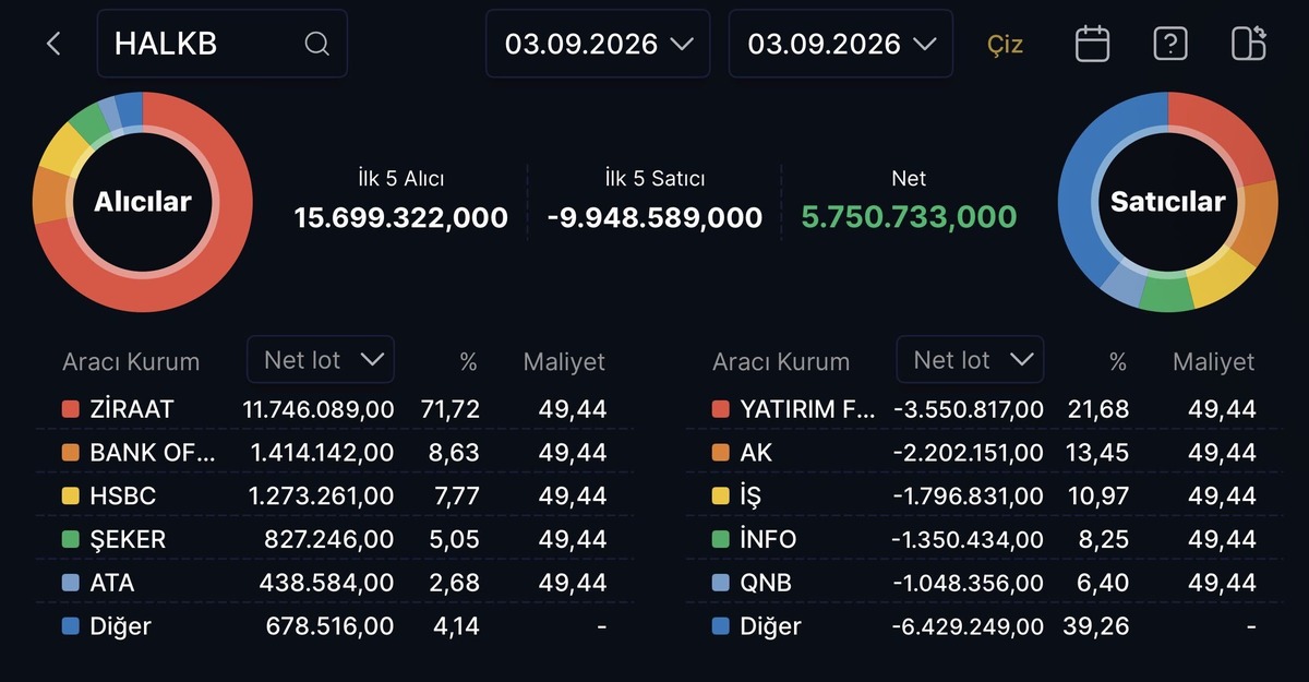 HALKB yeniden tavan! Alımda Ziraat Yatırım ve BofA öne çıktı, Görsel 1