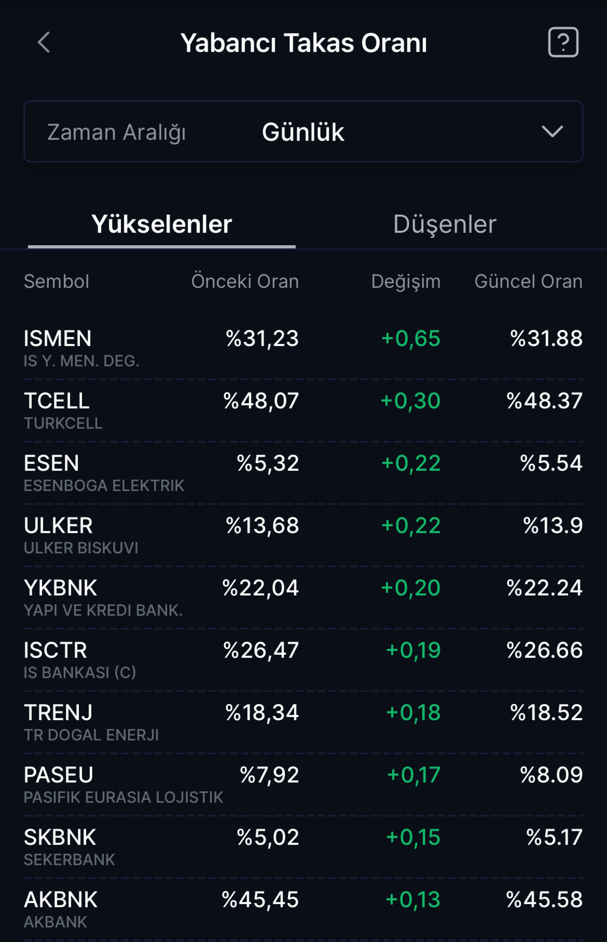 Yabancılardan borsada 329 milyon dolarlık hamle! 4 haftadır alıcılar, Görsel 1