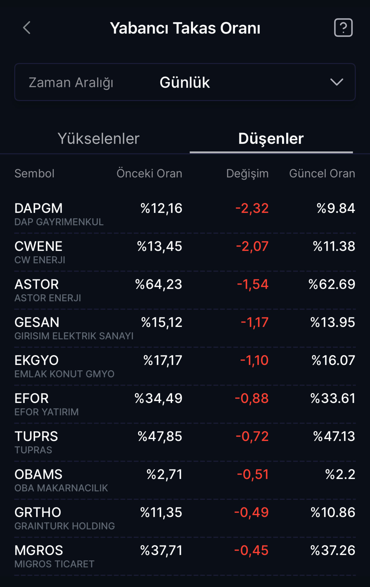 Yabancılardan borsada 329 milyon dolarlık hamle! 4 haftadır alıcılar, Görsel 2