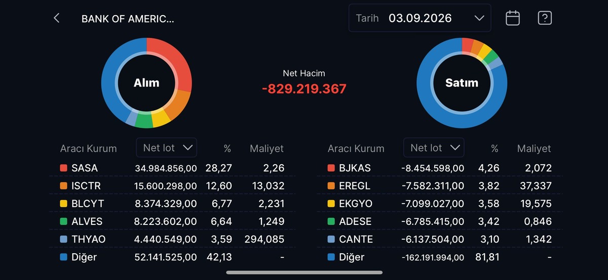 Bank of America nın (BofA) bugün aldığı ve sattığı hisseler!, Görsel 35