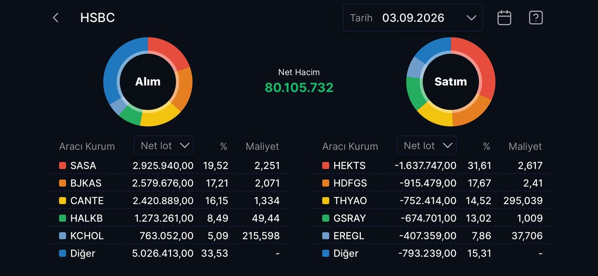 HSBC nin en &ccedil;ok alım satım yaptığı hisseler, G&ouml;rsel 10