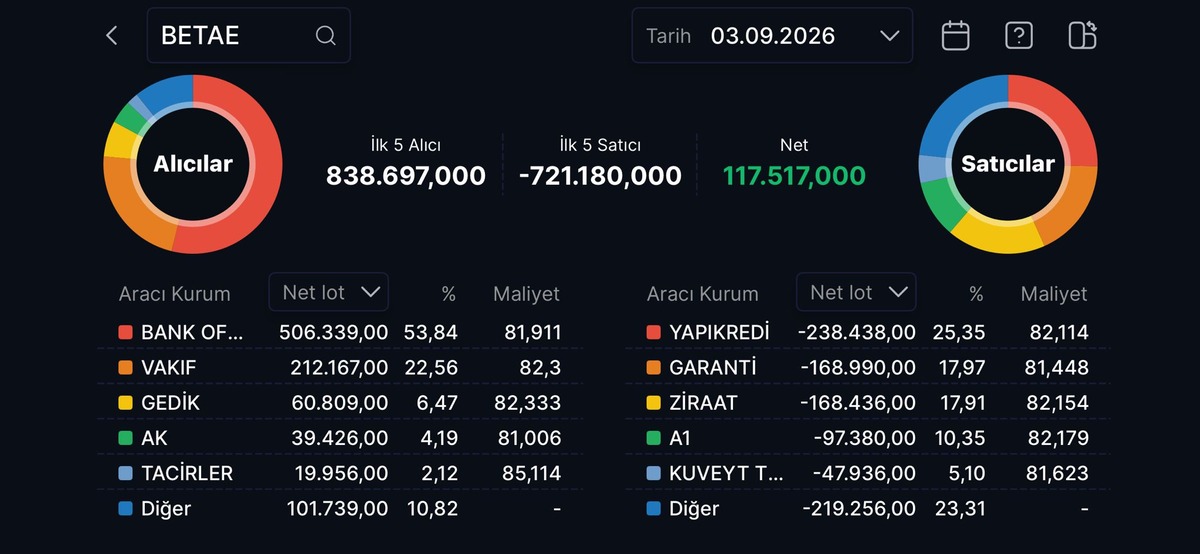 BETAE’de küçük yatırımcı payları BofA’ya bıraktı, Görsel 2